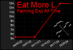 Total Graph of Eat More L