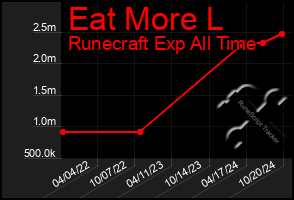 Total Graph of Eat More L