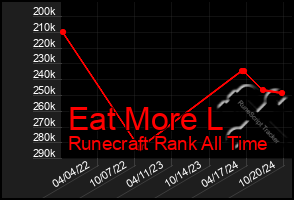 Total Graph of Eat More L