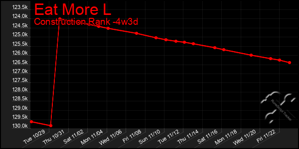 Last 31 Days Graph of Eat More L