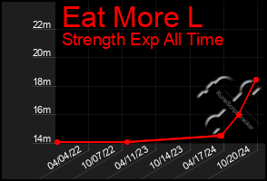 Total Graph of Eat More L