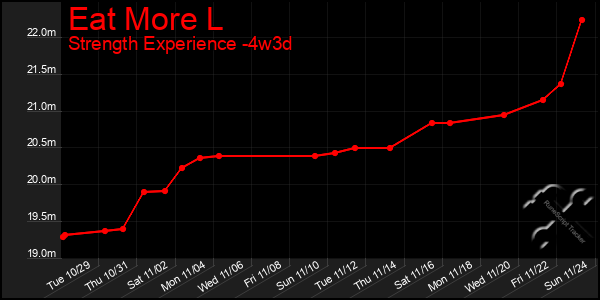 Last 31 Days Graph of Eat More L