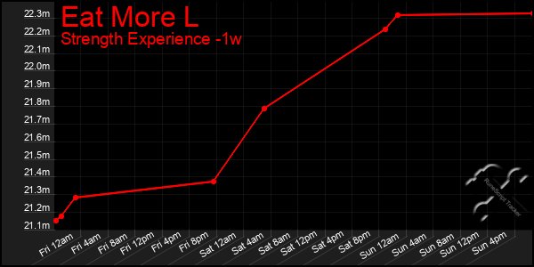 Last 7 Days Graph of Eat More L