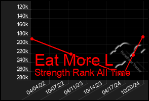 Total Graph of Eat More L