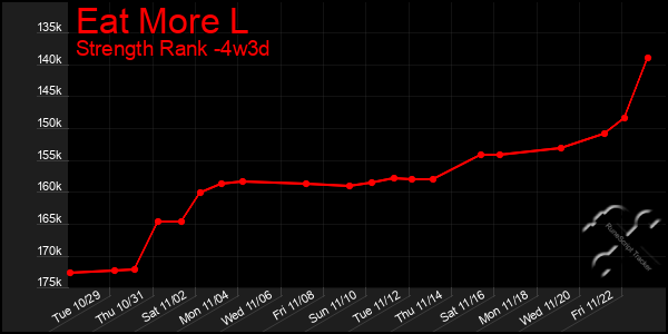 Last 31 Days Graph of Eat More L