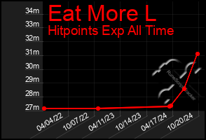 Total Graph of Eat More L