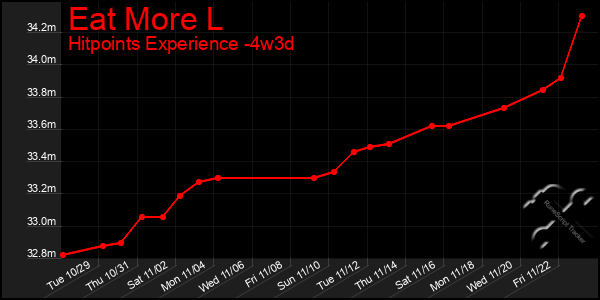 Last 31 Days Graph of Eat More L