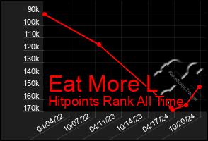 Total Graph of Eat More L