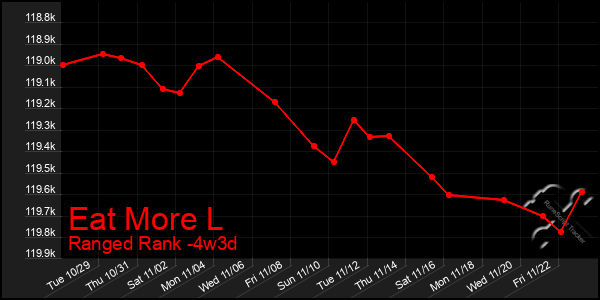 Last 31 Days Graph of Eat More L