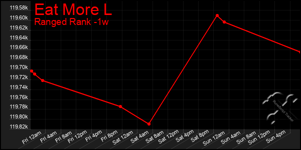 Last 7 Days Graph of Eat More L