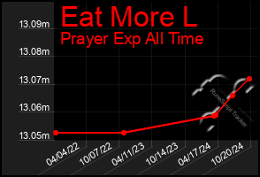 Total Graph of Eat More L