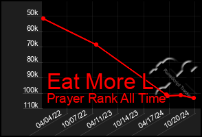 Total Graph of Eat More L