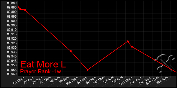 Last 7 Days Graph of Eat More L