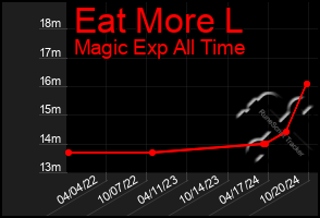 Total Graph of Eat More L