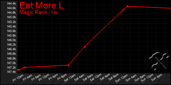 Last 7 Days Graph of Eat More L