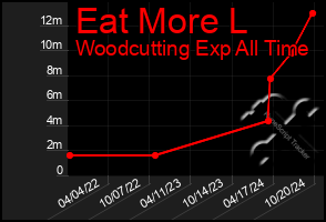 Total Graph of Eat More L