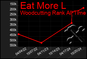 Total Graph of Eat More L