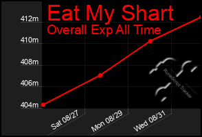 Total Graph of Eat My Shart