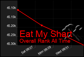 Total Graph of Eat My Shart