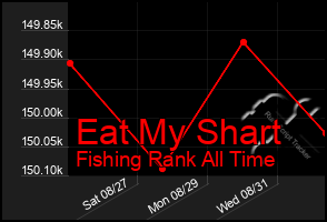 Total Graph of Eat My Shart