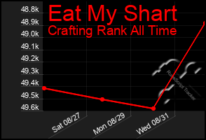 Total Graph of Eat My Shart