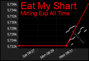 Total Graph of Eat My Shart