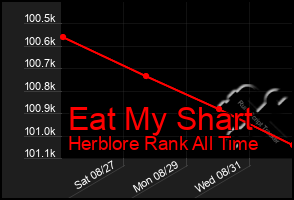 Total Graph of Eat My Shart