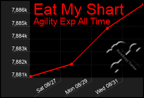 Total Graph of Eat My Shart