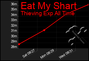 Total Graph of Eat My Shart