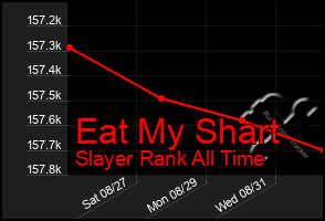 Total Graph of Eat My Shart