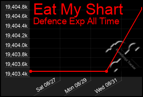 Total Graph of Eat My Shart