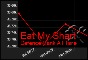 Total Graph of Eat My Shart