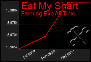 Total Graph of Eat My Shart