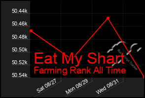 Total Graph of Eat My Shart