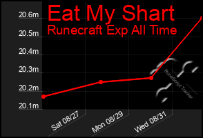 Total Graph of Eat My Shart