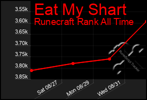 Total Graph of Eat My Shart