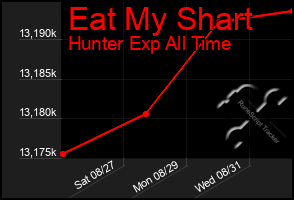 Total Graph of Eat My Shart