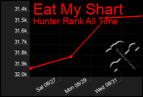 Total Graph of Eat My Shart