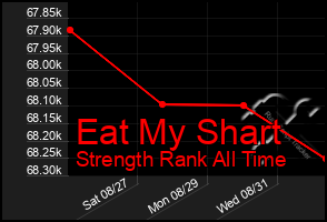 Total Graph of Eat My Shart