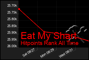 Total Graph of Eat My Shart