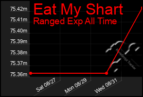 Total Graph of Eat My Shart