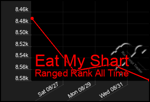Total Graph of Eat My Shart