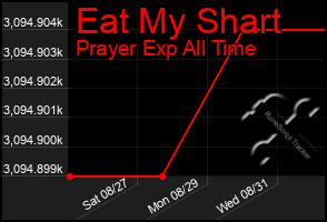Total Graph of Eat My Shart