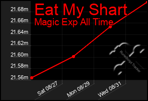Total Graph of Eat My Shart