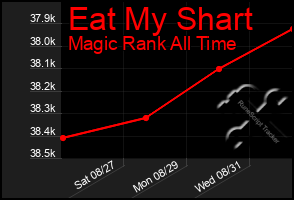 Total Graph of Eat My Shart