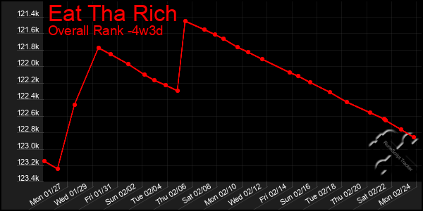 Last 31 Days Graph of Eat Tha Rich