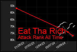 Total Graph of Eat Tha Rich