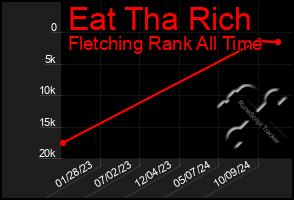 Total Graph of Eat Tha Rich