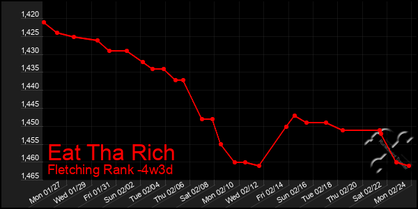 Last 31 Days Graph of Eat Tha Rich