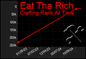 Total Graph of Eat Tha Rich